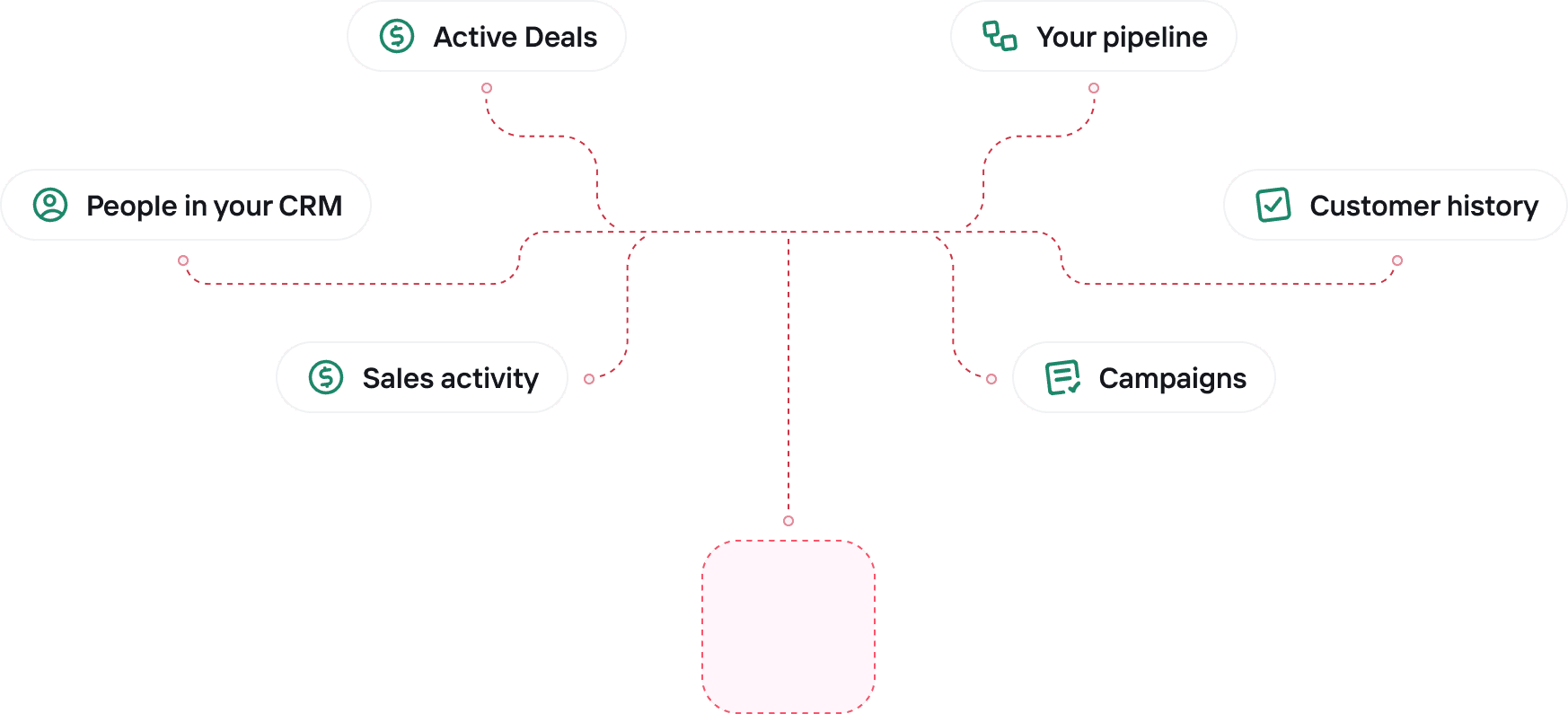 Rep connects deals, pipeline, people, history, activity, and campaigns
